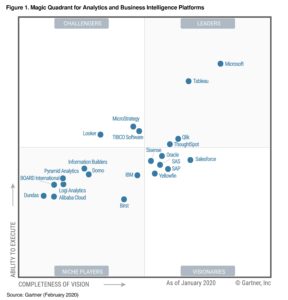 magic quadrant visual showing Microsoft as a leader in Artificial Intelligence
